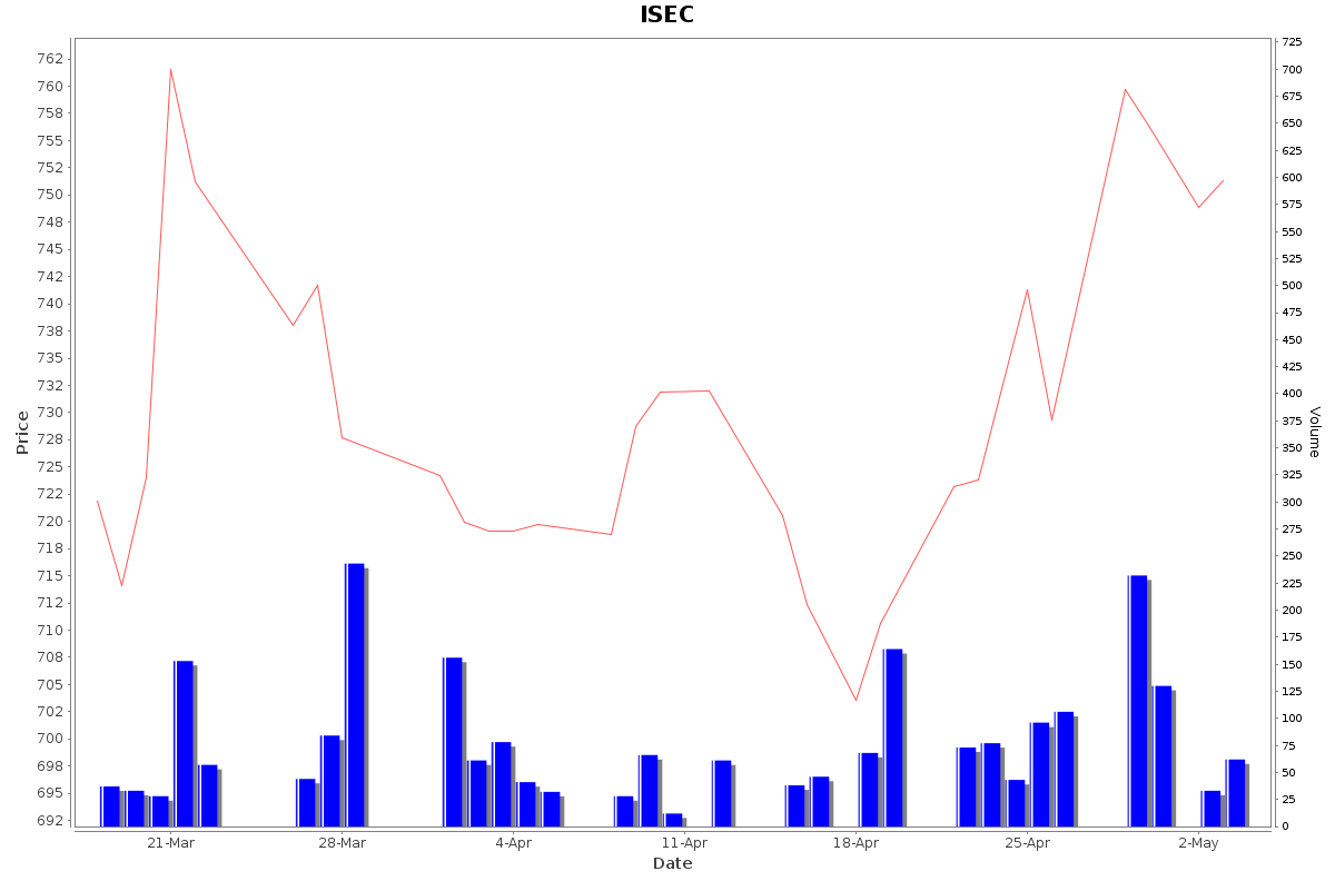 ISEC Daily Price Chart NSE Today
